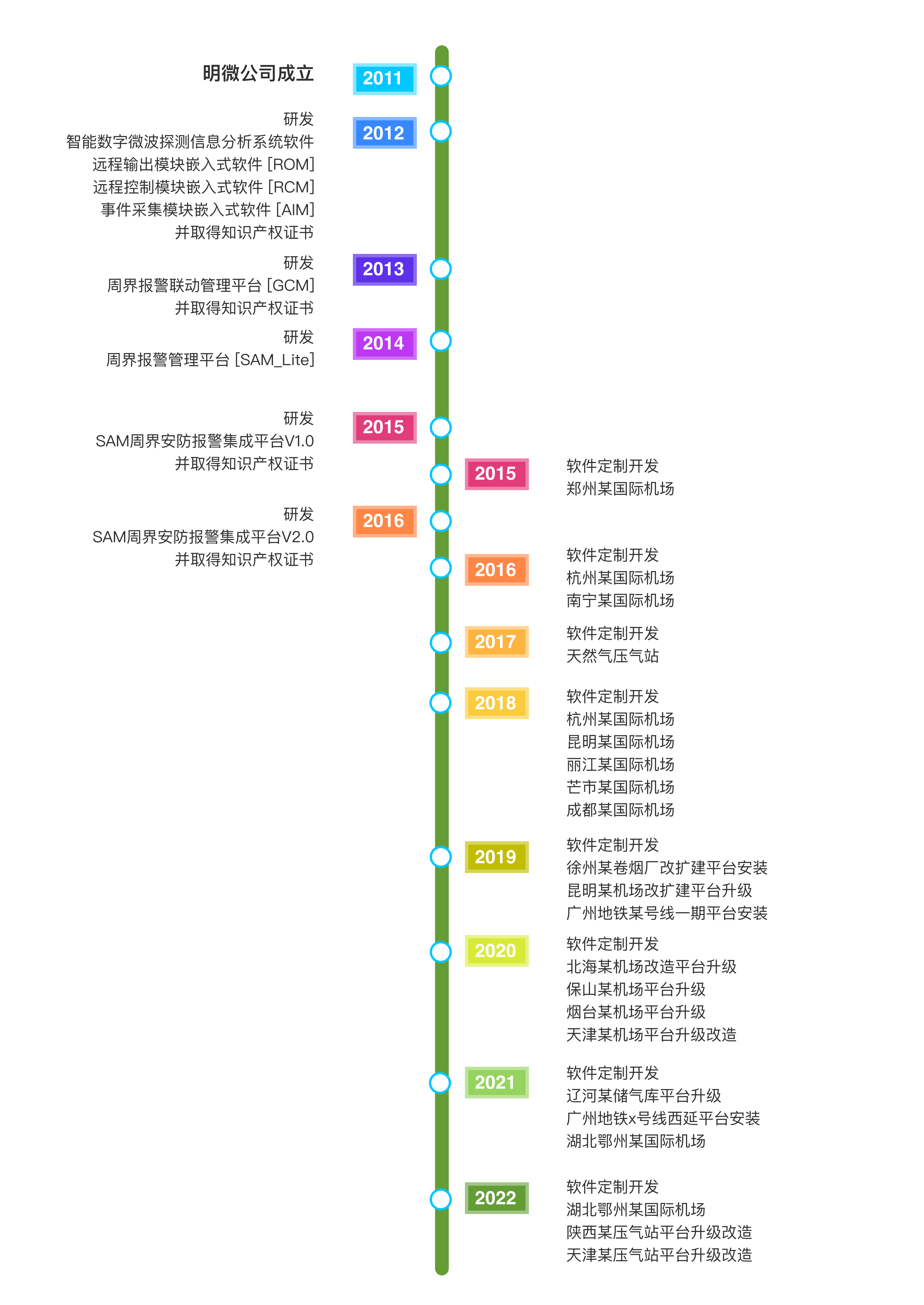 发展历程